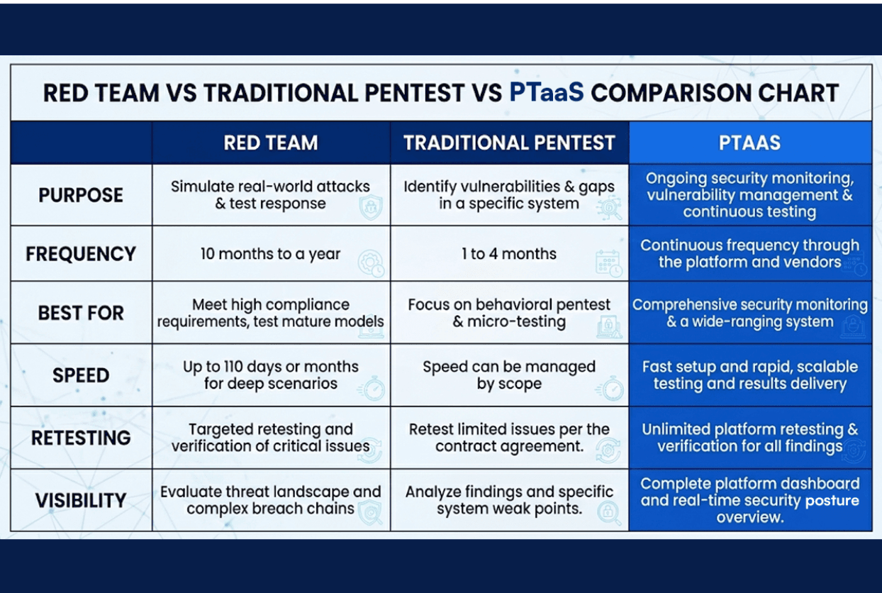 Red Team vs Traditional Pentest vs PTaaS