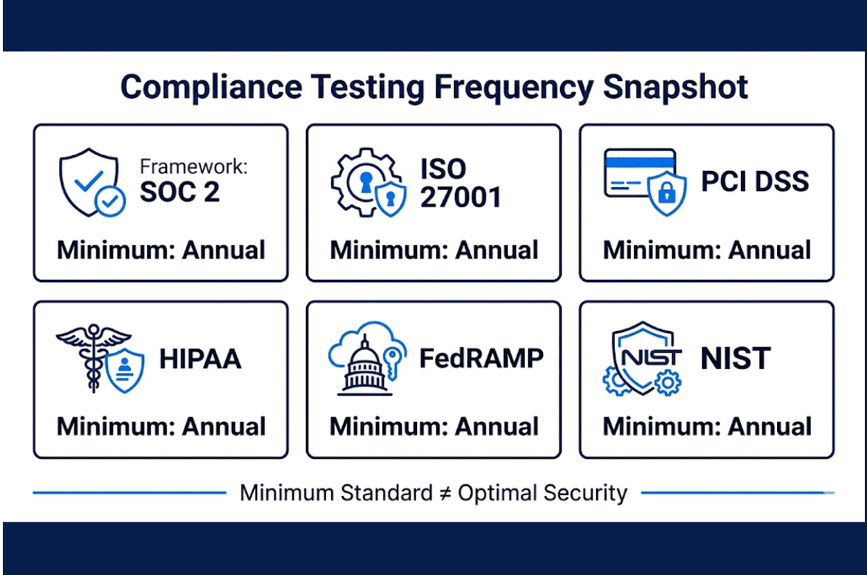 Compliance-Based Frequency Benchmarks