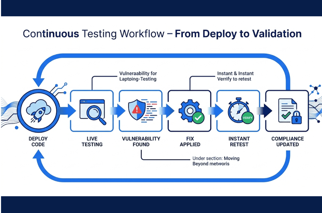 Moving Beyond Point in Time Testing