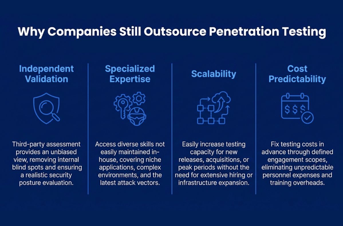 Why Companies Still Outsource Penetration Testing