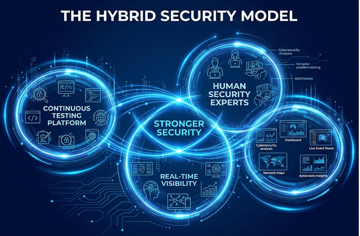 Why Modern Security Programs Combine Both Approaches