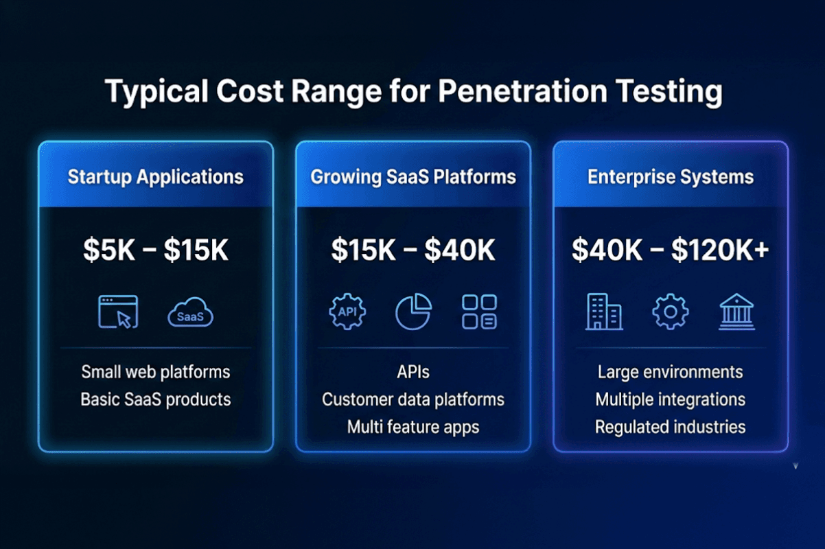 The Typical Cost Range for Penetration Testing