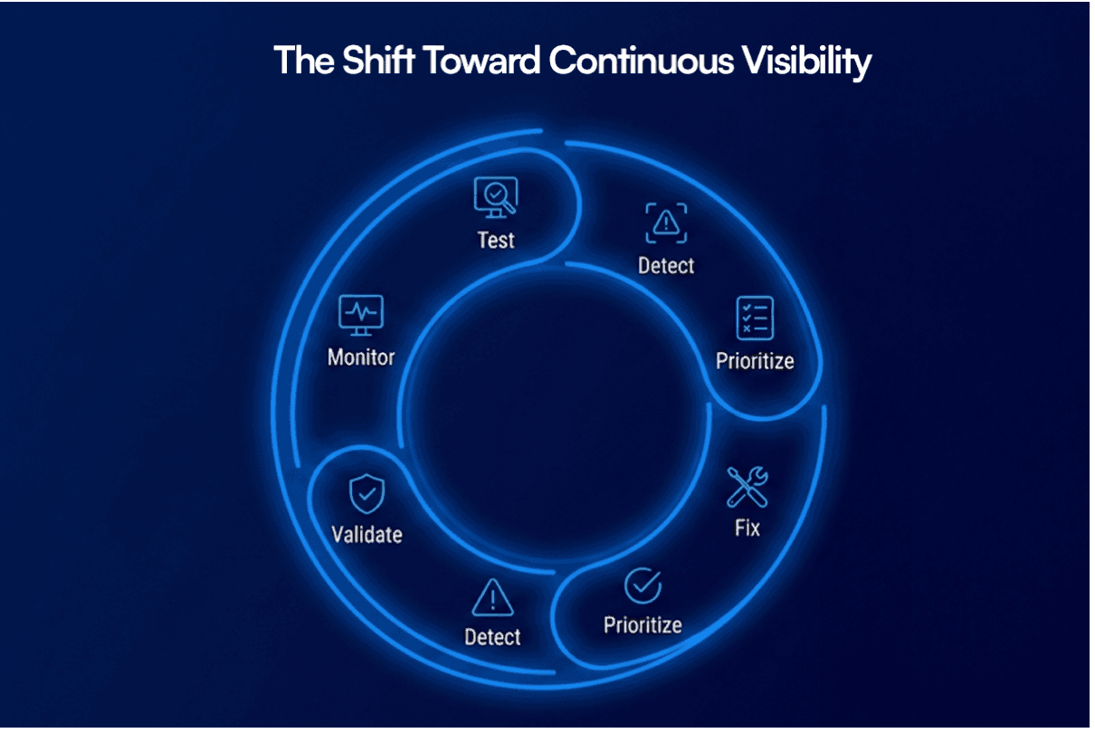 Continuous Security Visibility