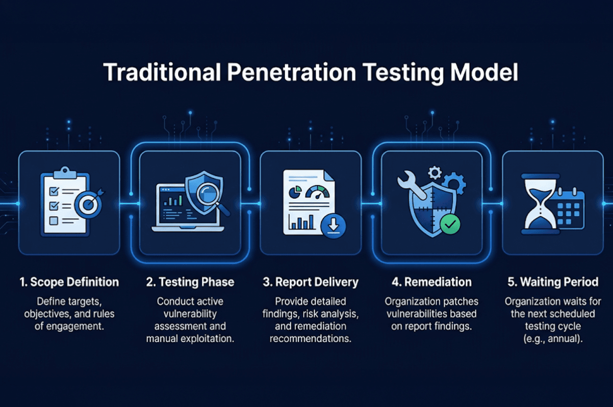 Traditional Penetration Testing Model
