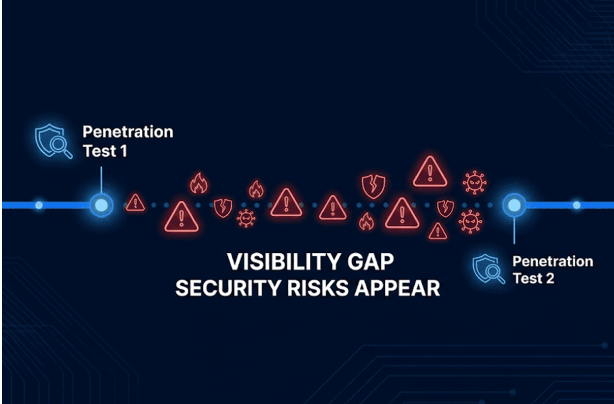Visibility Gaps at Scale
