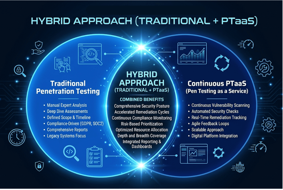 Capture The Bug Scalable Security Testing