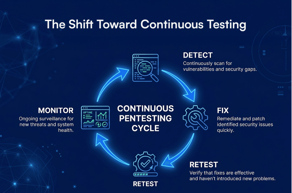 The Shift Toward Continuous Testing