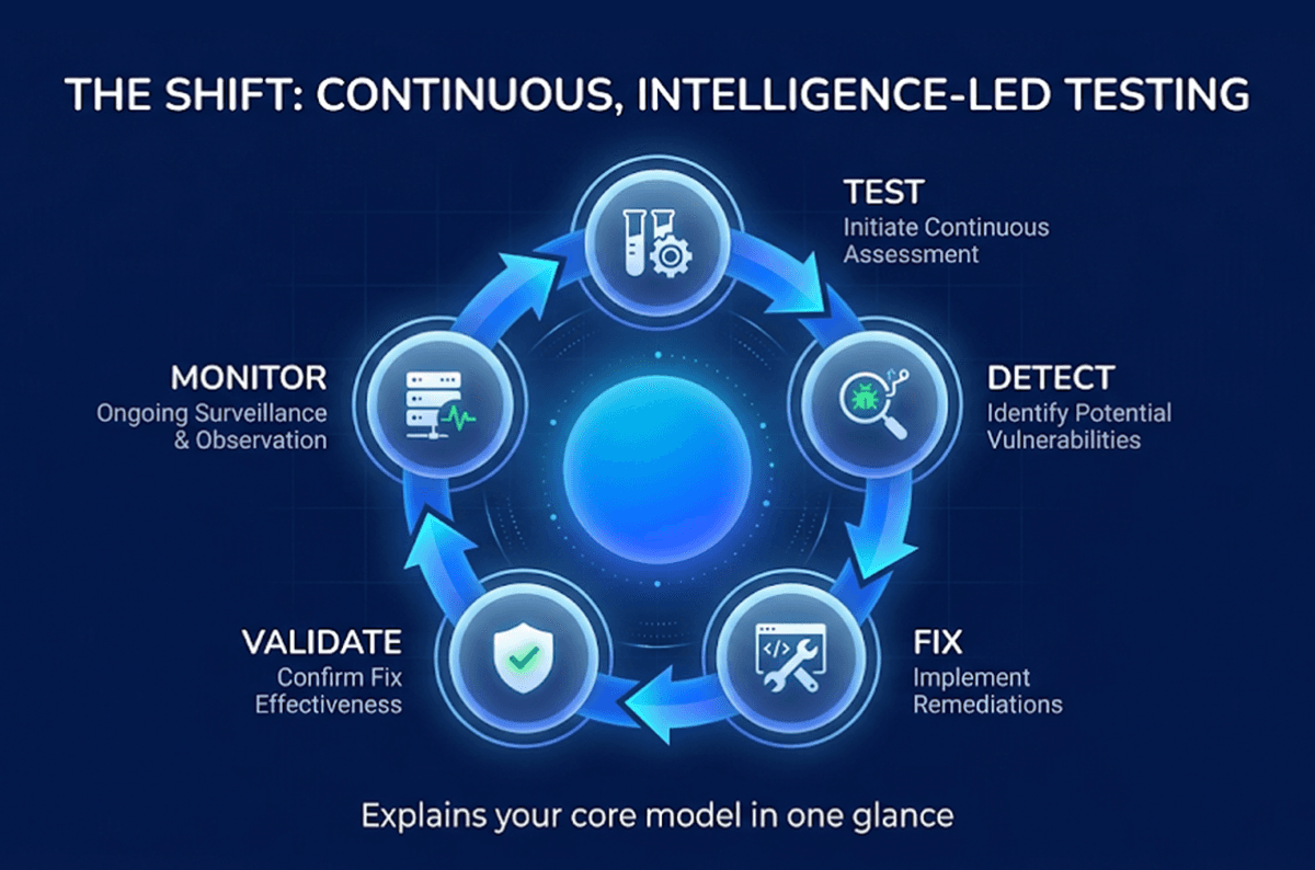 Intelligence-Led Testing