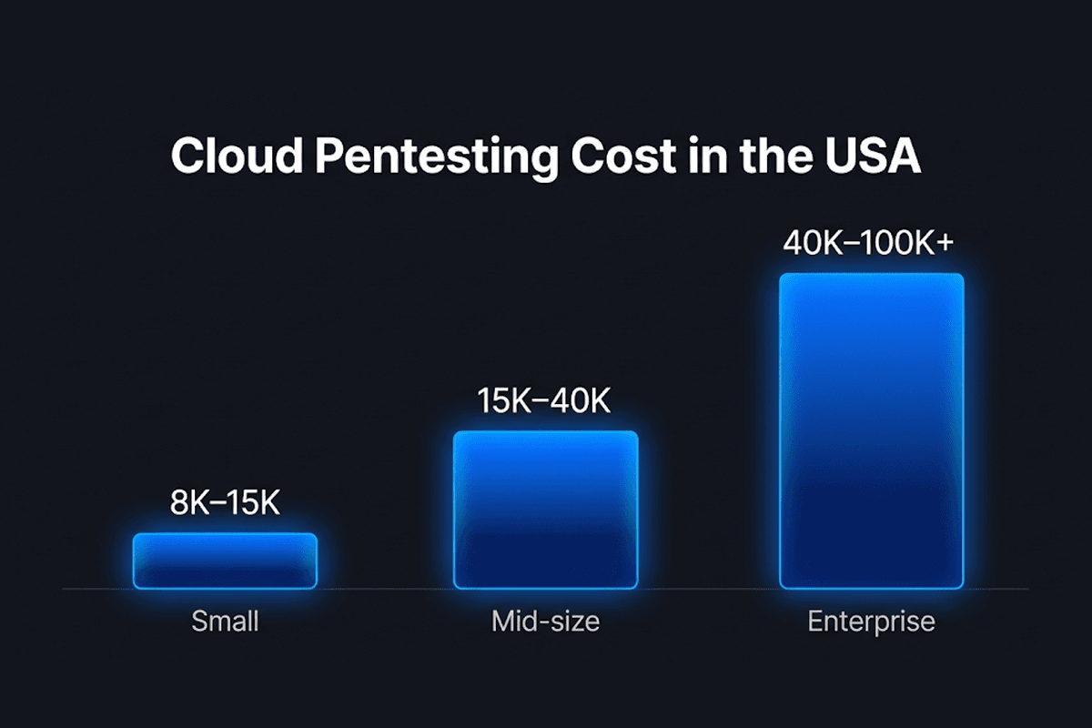 Cloud Pentesting Scope Factors