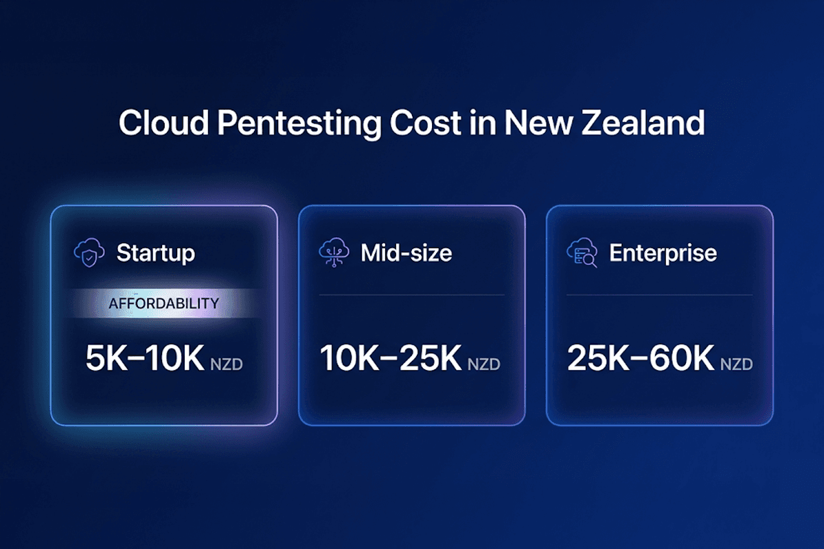 Cloud Pentesting Cost Australia 2026