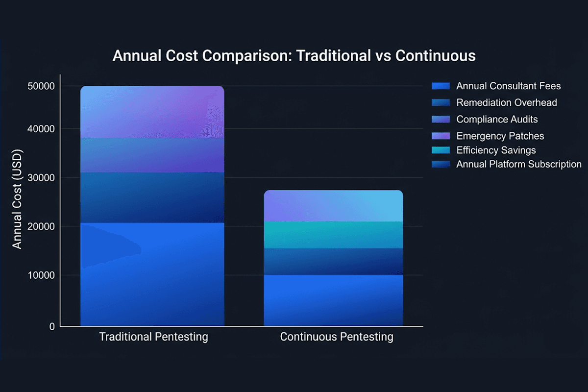 Annual Penetration Testing Spend Comparison