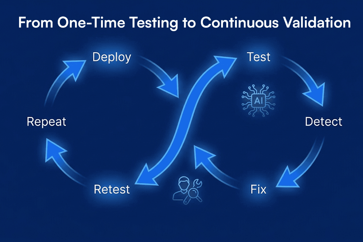 Continuous AI Security Testing Workflow