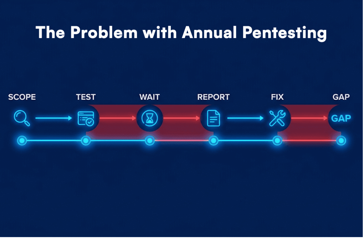The Problem with Annual Pentesting