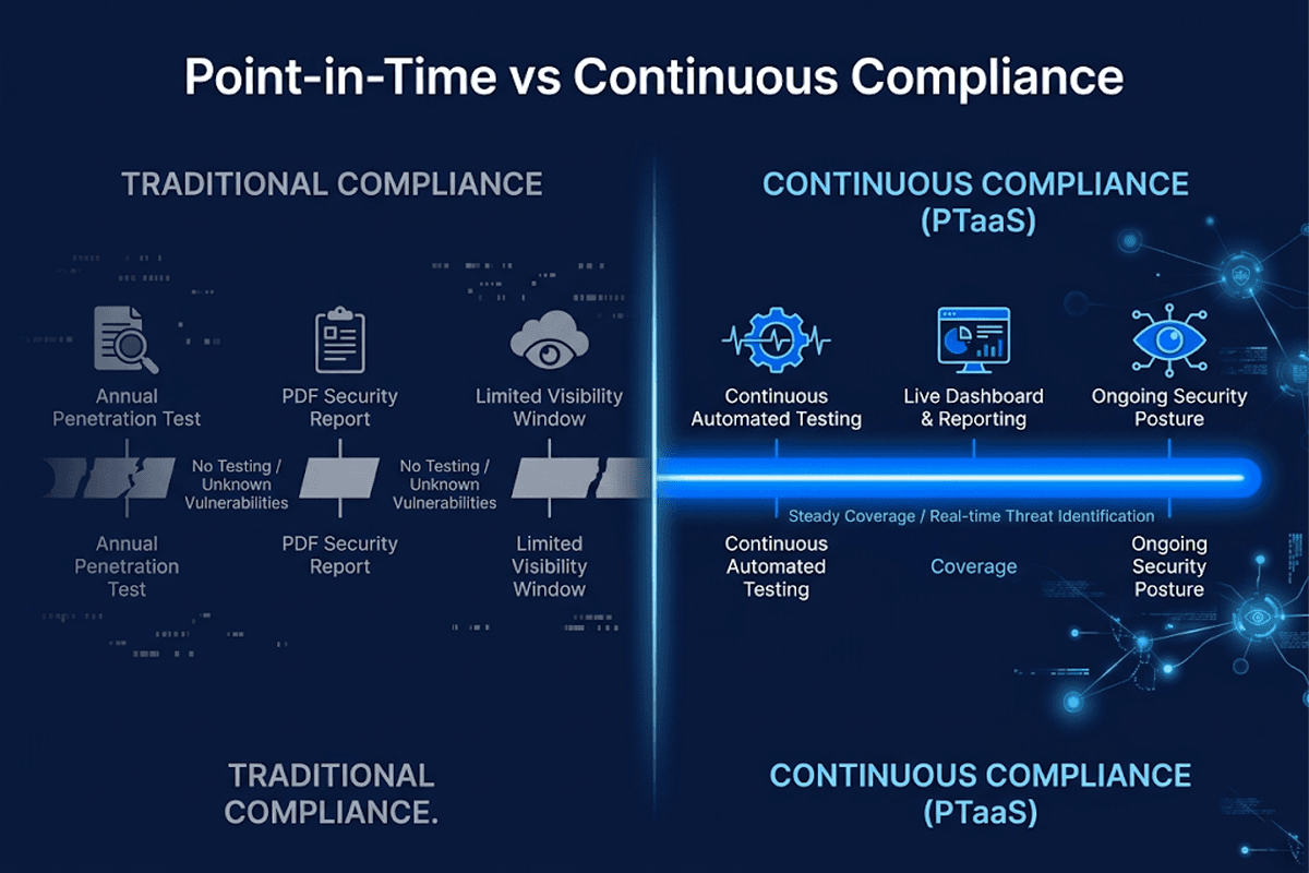 Continuous Assurance vs Point-in-time