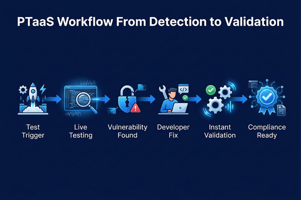 Continuous Remediation Validation