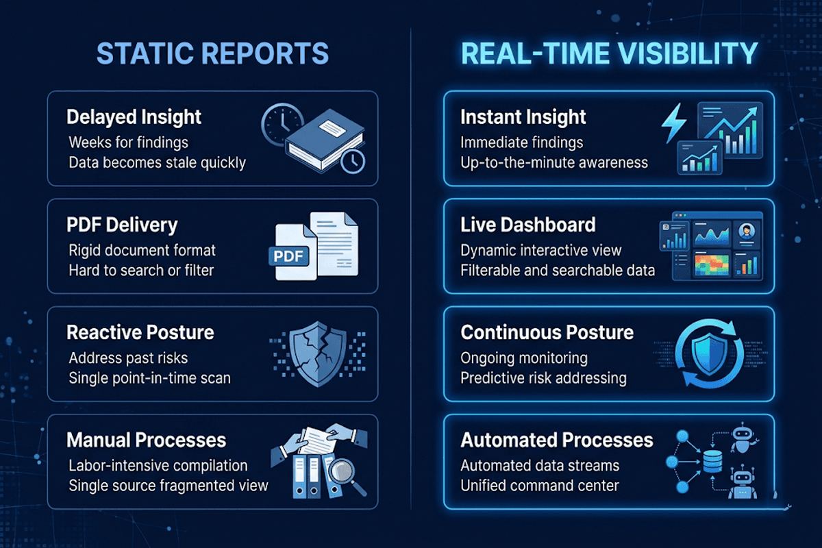 Defining real-time visibility