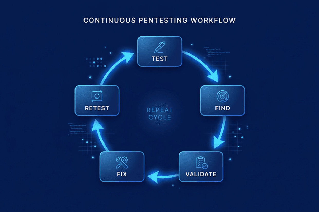 Continuous pentesting validation layer