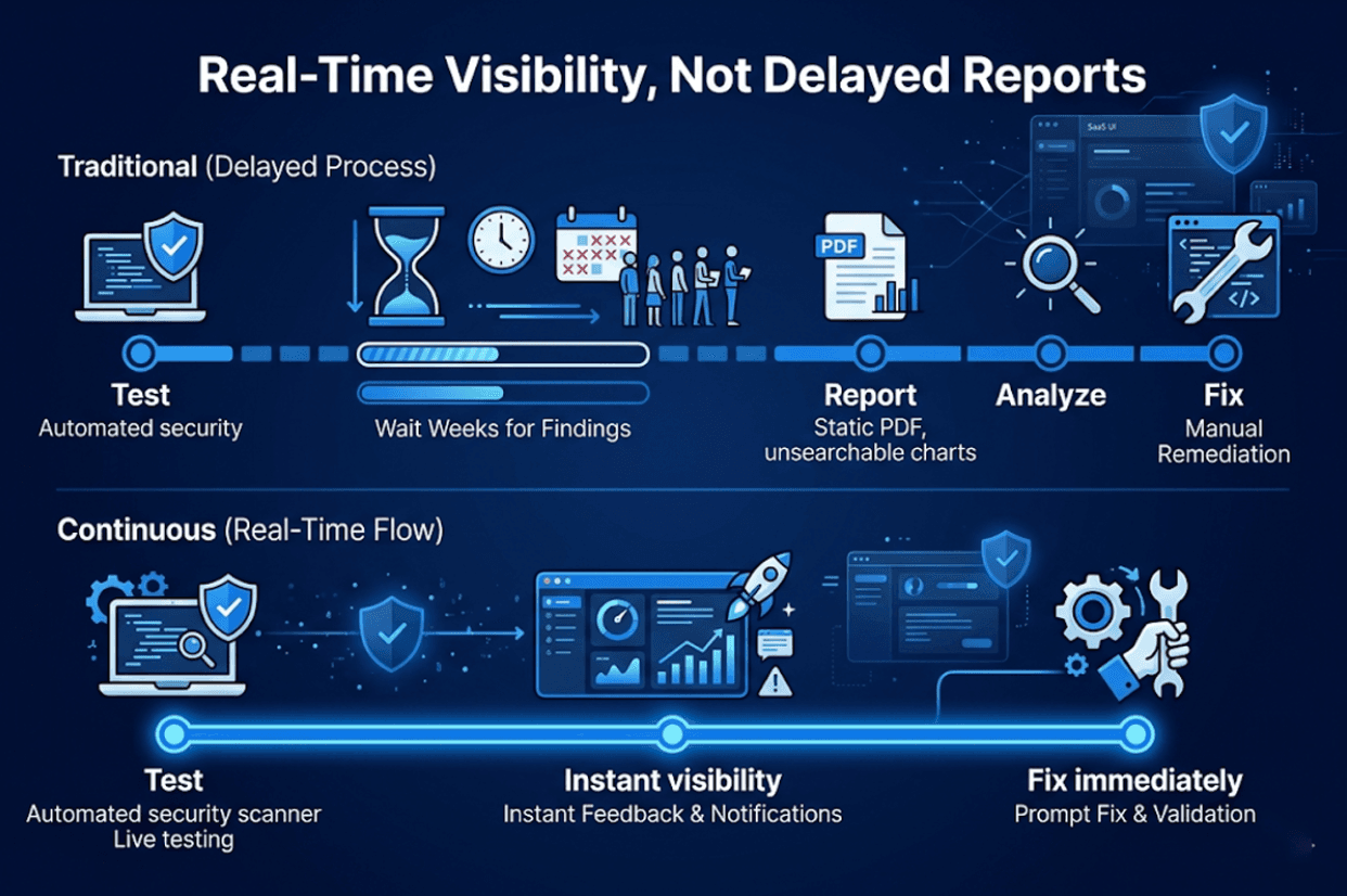 Real-time visibility in continuous pentesting