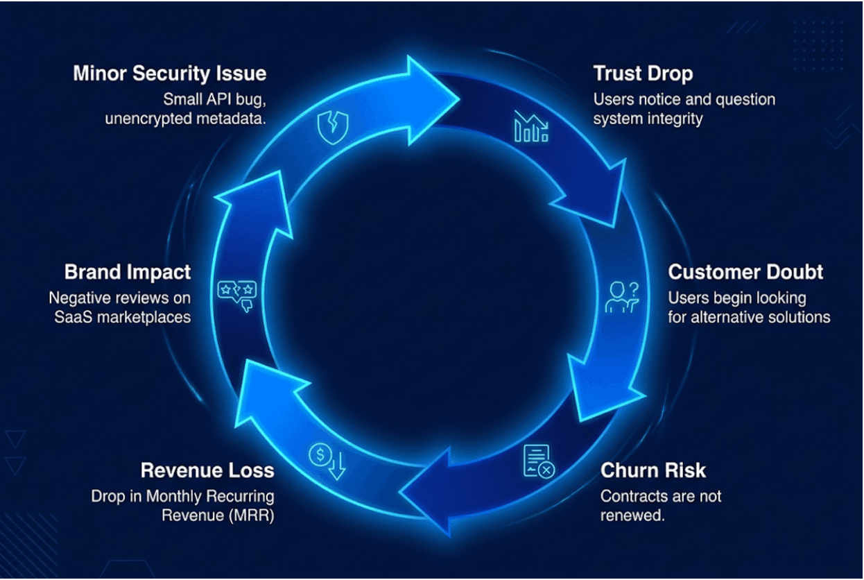 Customer churn due to security incidents