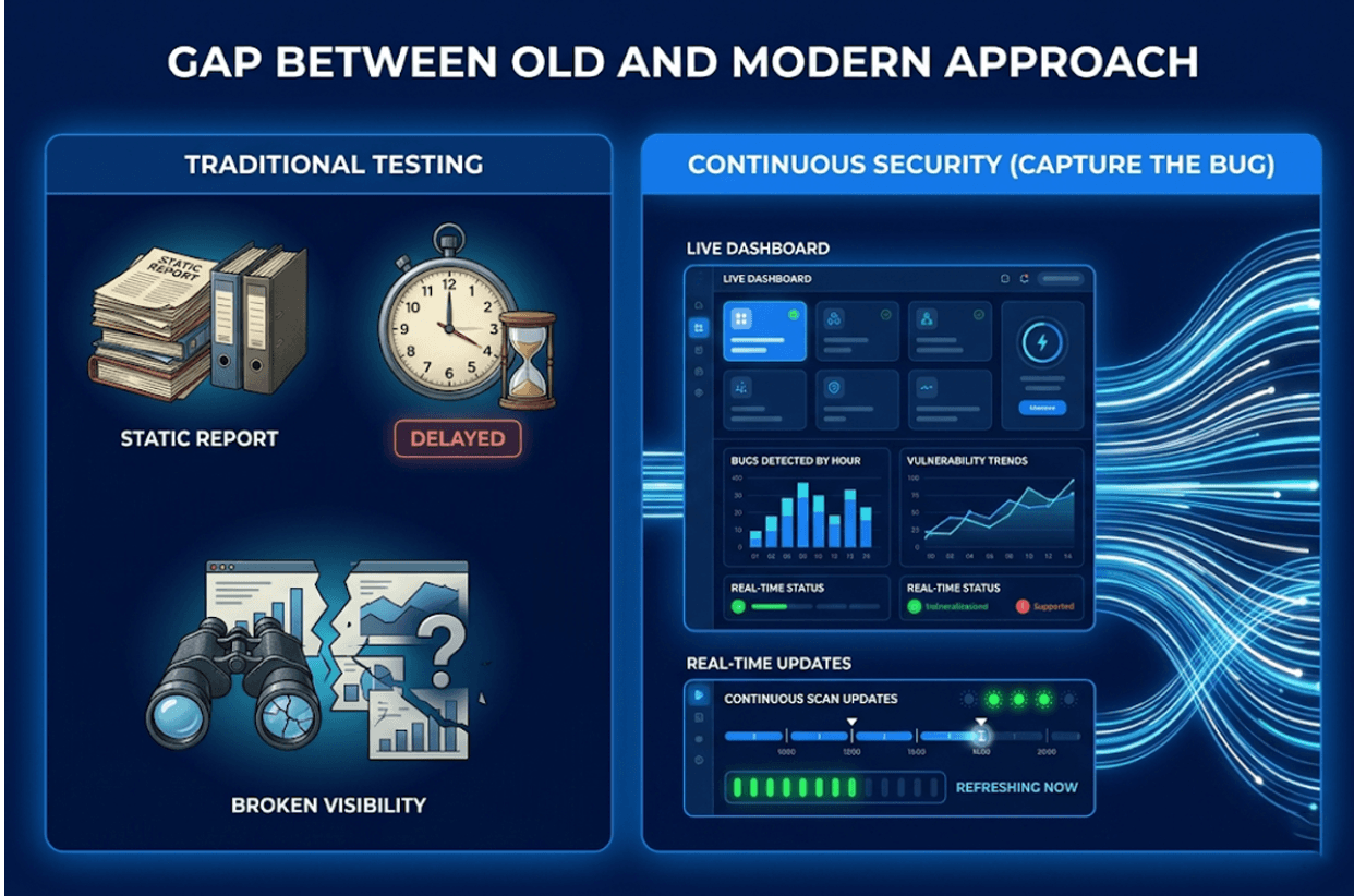 Gaps in traditional penetration testing