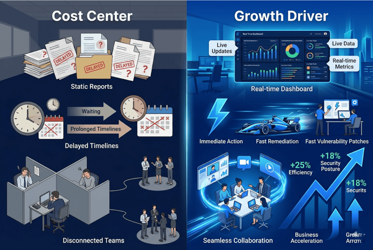The shift from security as a cost to a growth driver