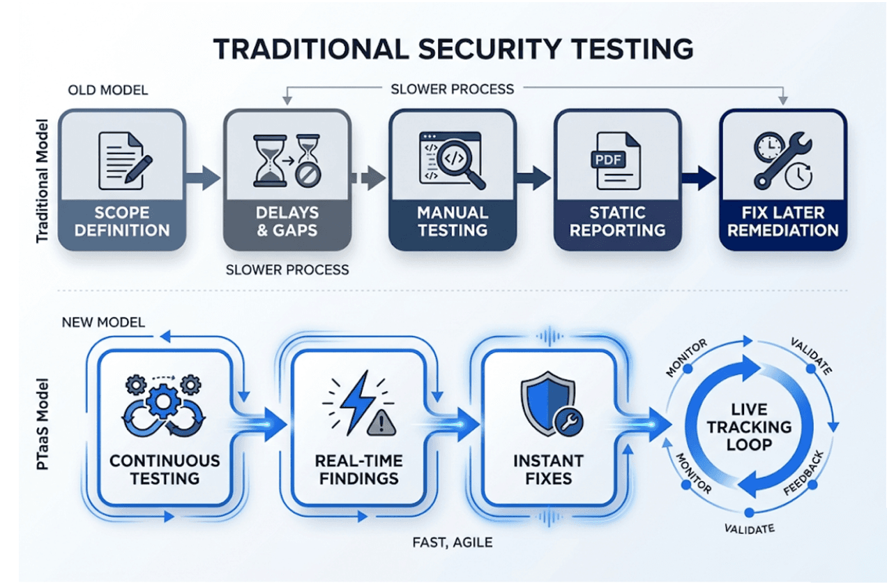 Problems with traditional penetration testing models