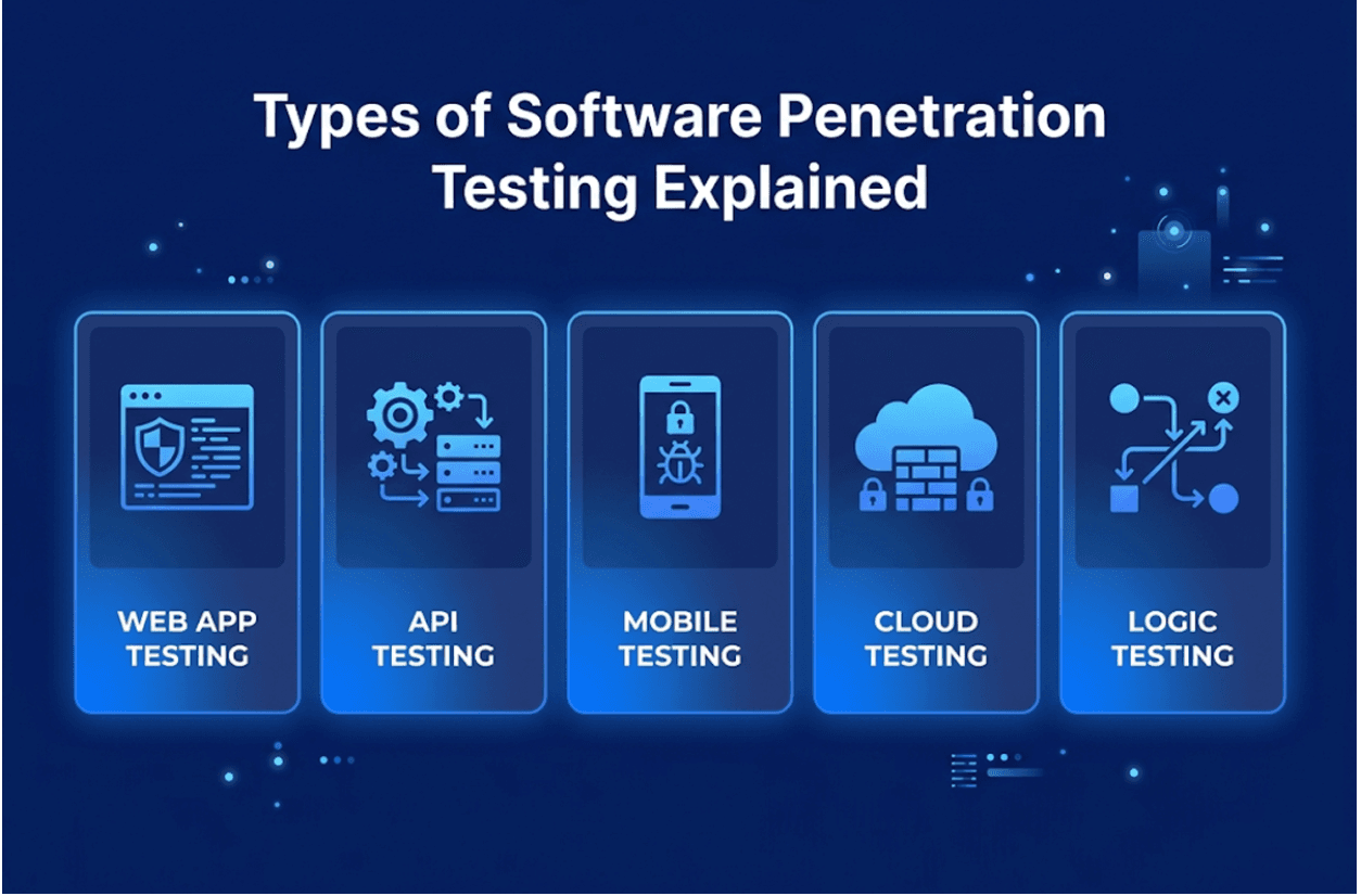 The Core Types of Software Penetration Testing