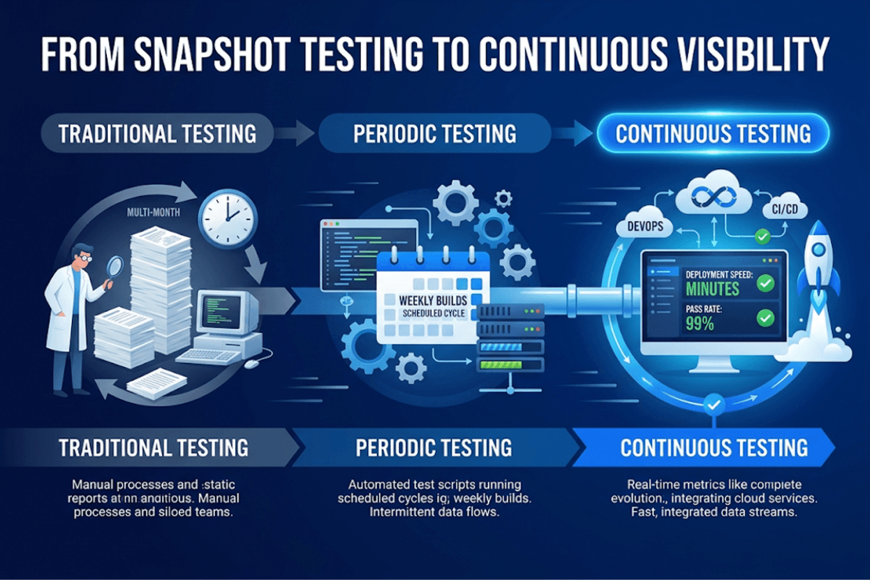 The Shift from One-Time Testing to Continuous Testing