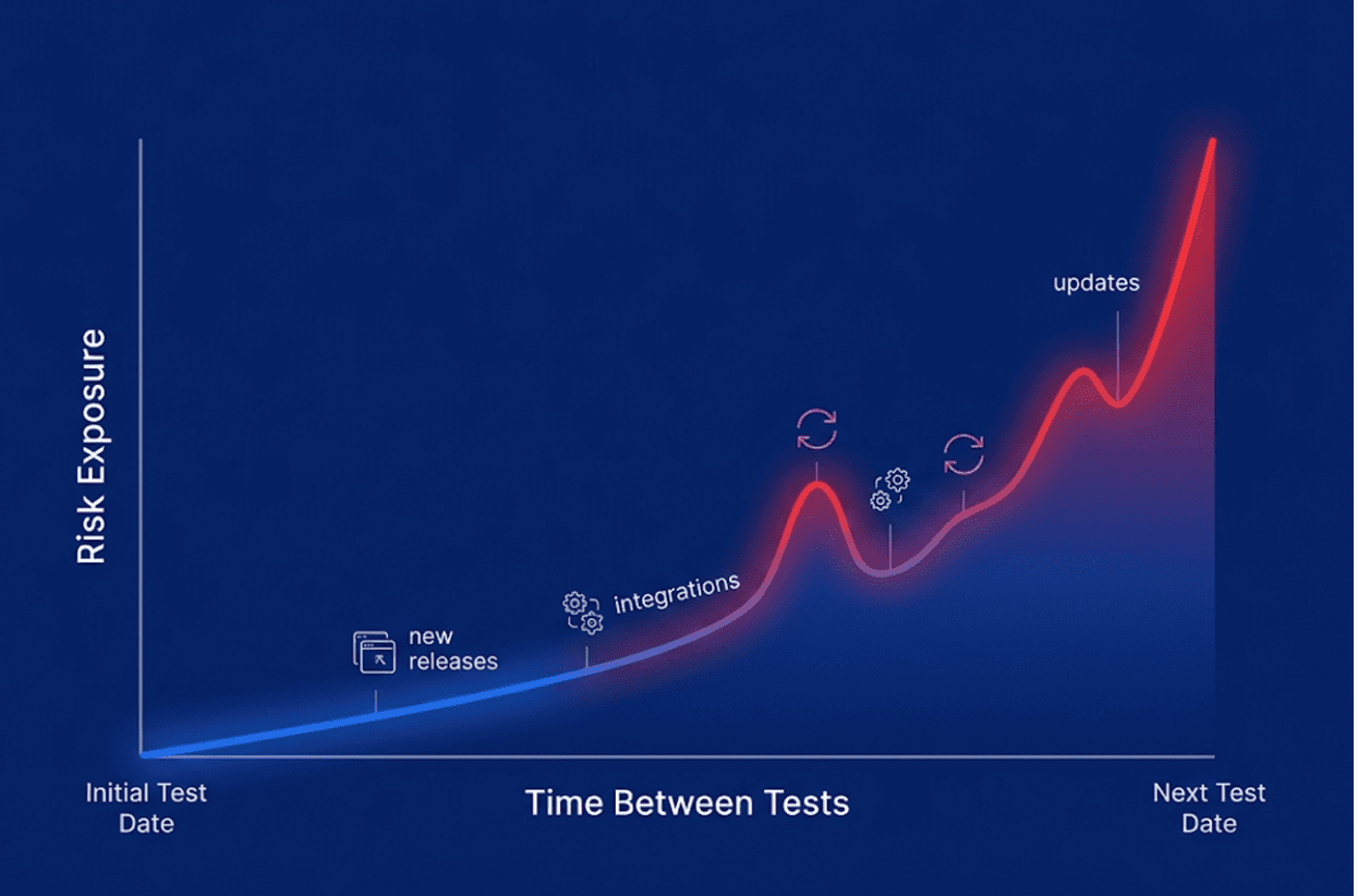 Why Annual Testing Is No Longer Enough