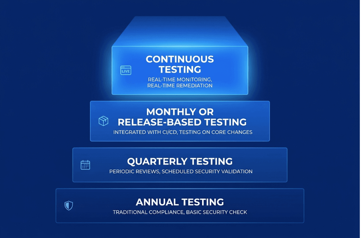 How Often Should You Test in 2026