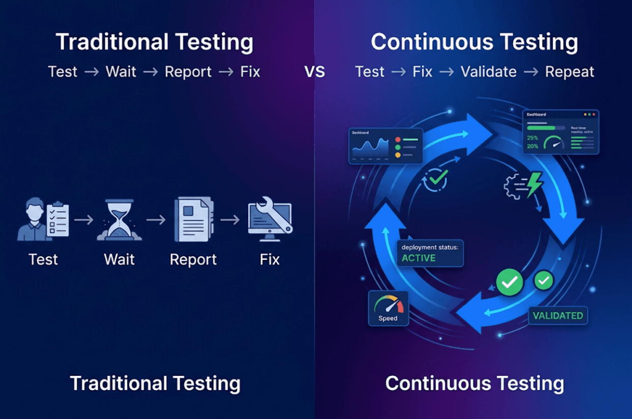 What Continuous Testing Actually Looks Like