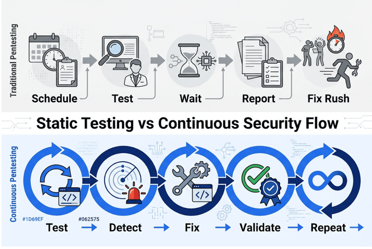 Traditional Pentesting Pressure