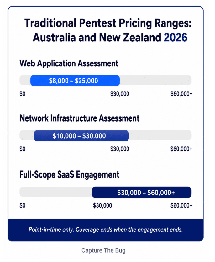 Penetration Testing Cost Inquiry