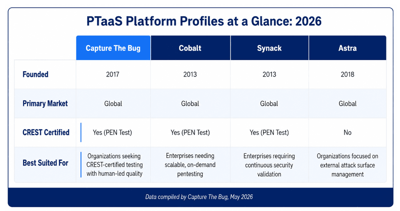 The Four PTaaS Platforms Compared