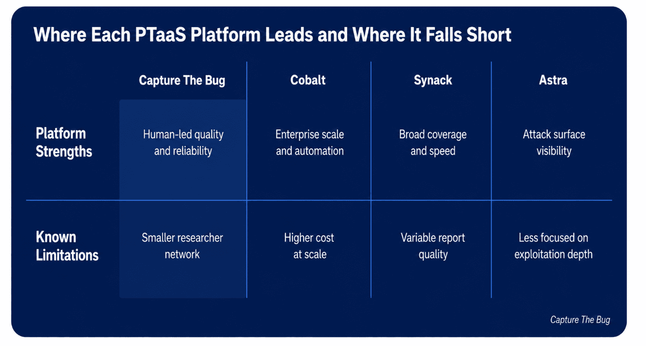 Where PTaaS Platforms Excel