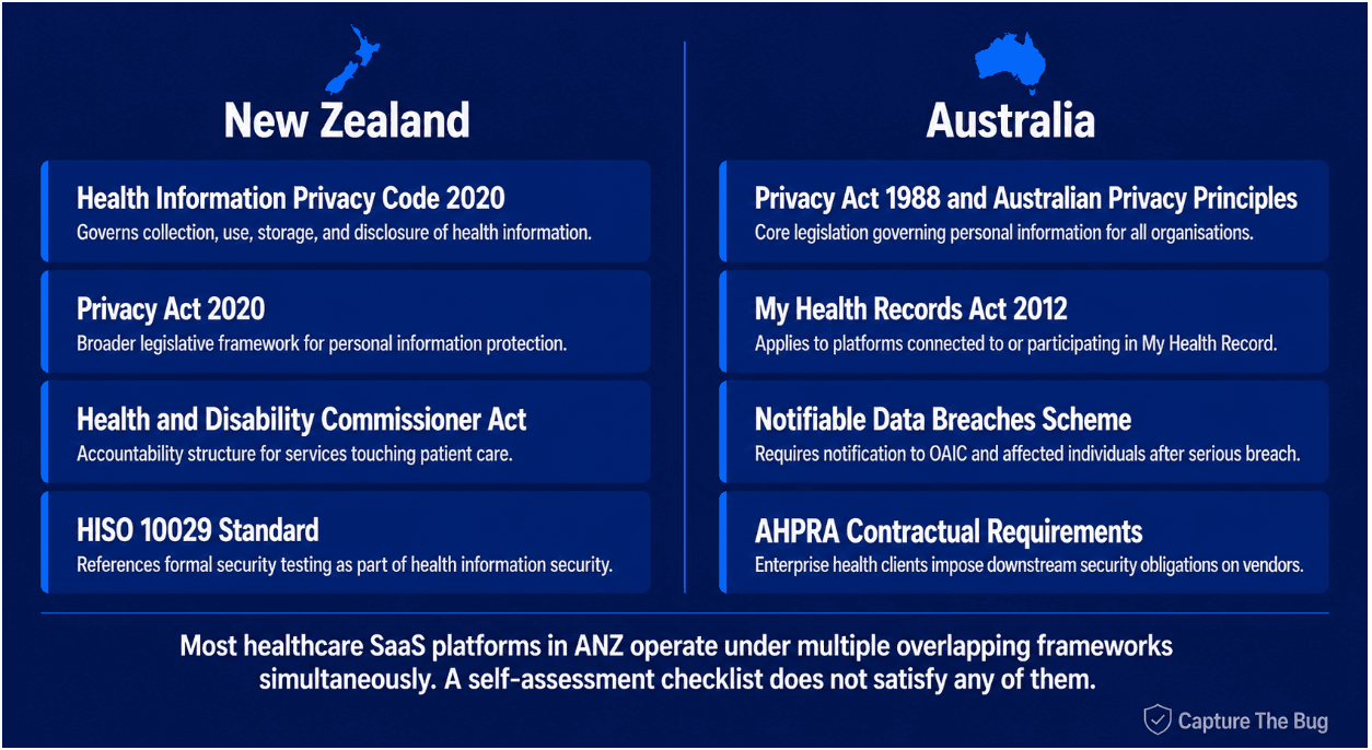 Regulatory frameworks governing patient information in Australia and New Zealand