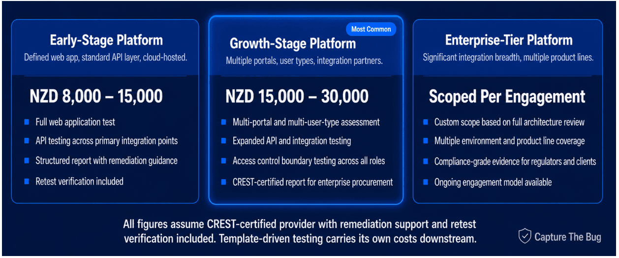 Security test cost structures for startup, growth, and enterprise health tech platforms