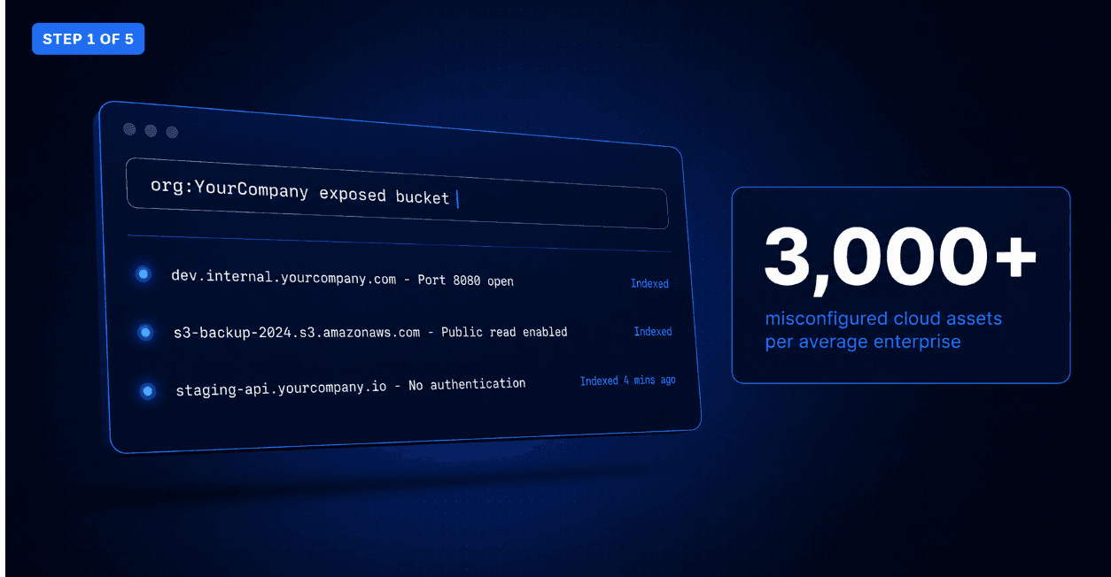 Asset Discovery Phase Methodology