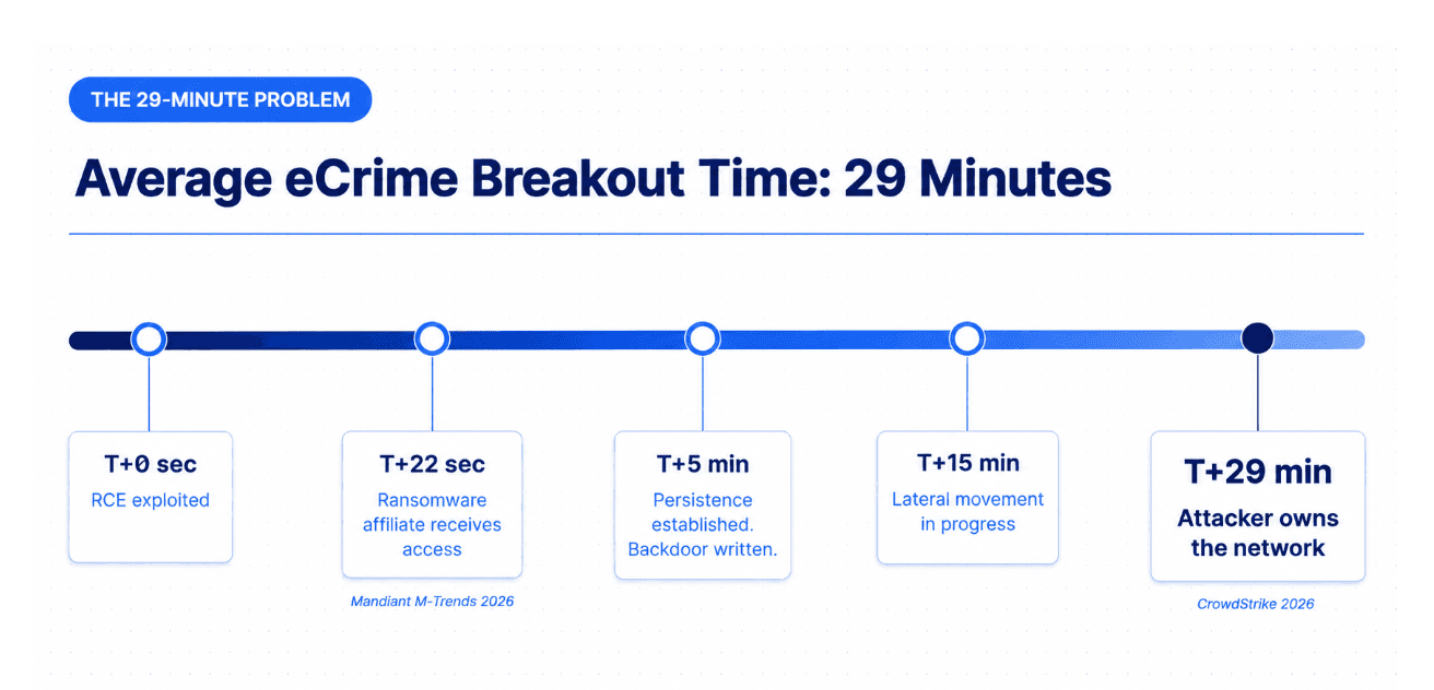 The 29-Minute Breakout Window for RCE Attacks