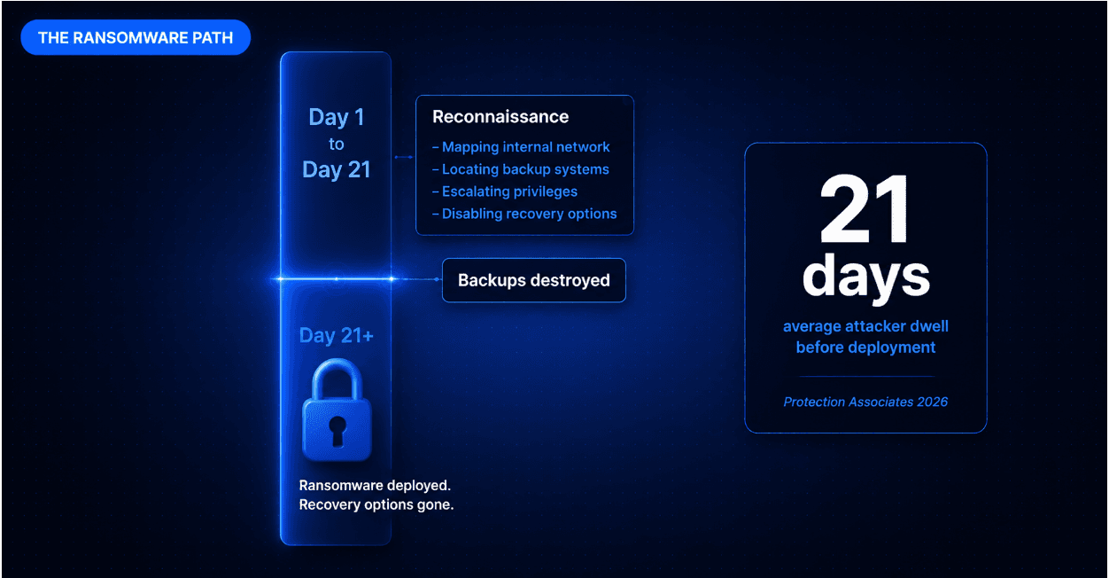 Escalation Sequence from RCE to Ransomware Deployment
