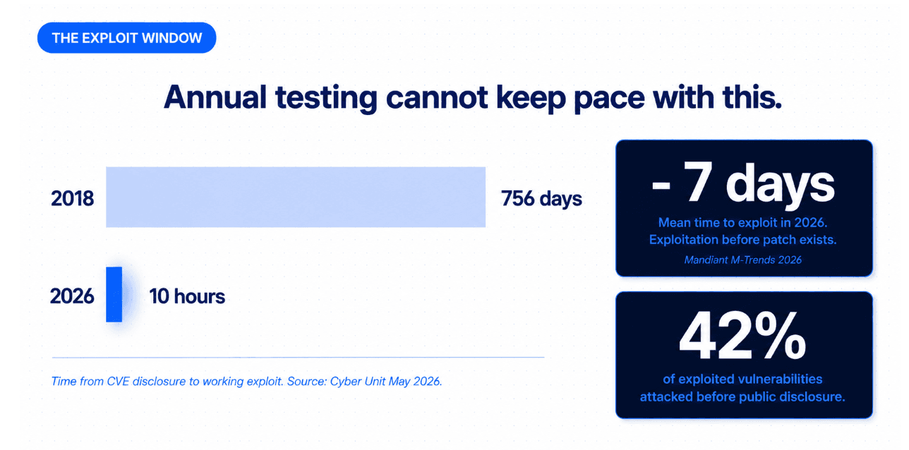 Why Point-in-Time Pentesting Misses RCE Vulnerabilities