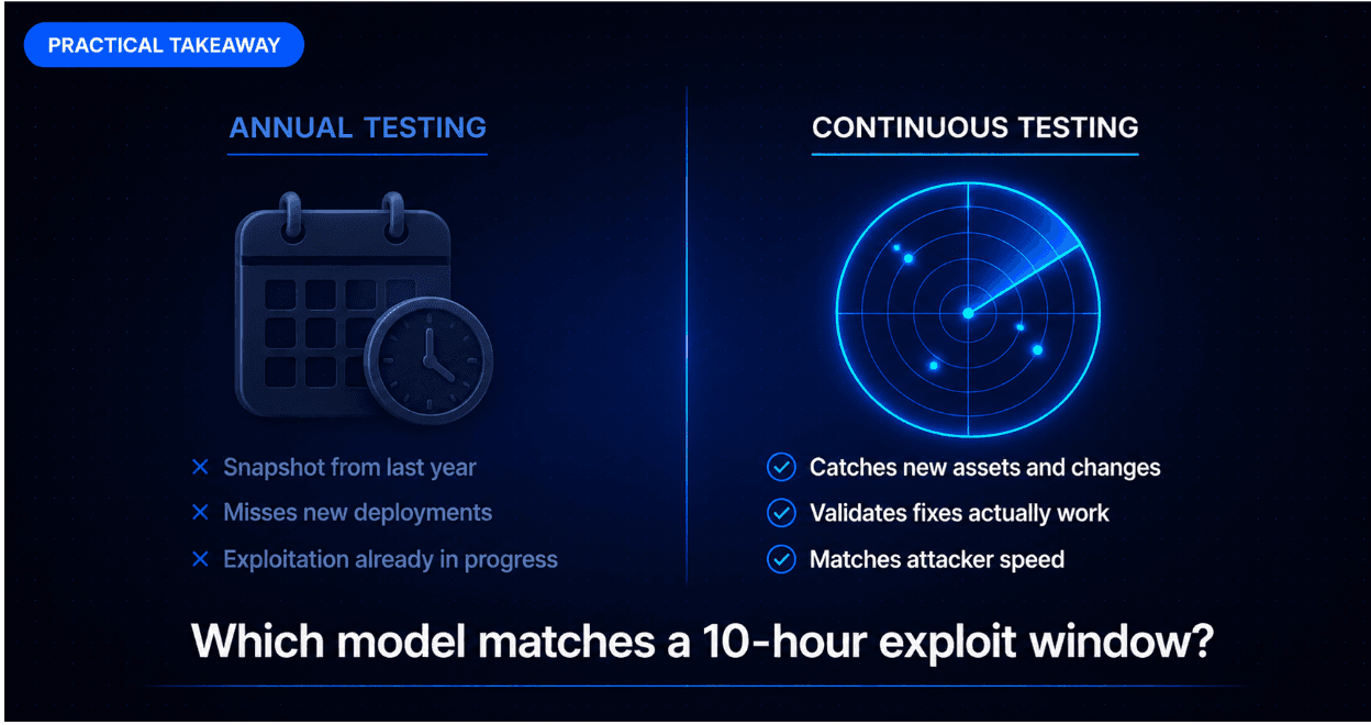 Building Continuous Penetration Testing Programme to Surface RCE Risks