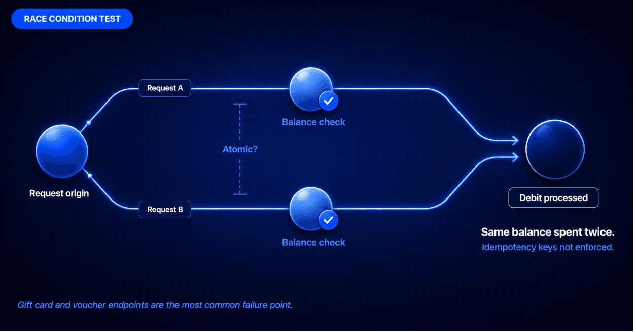 Race Condition and Double-Spend Testing for Payment Endpoints