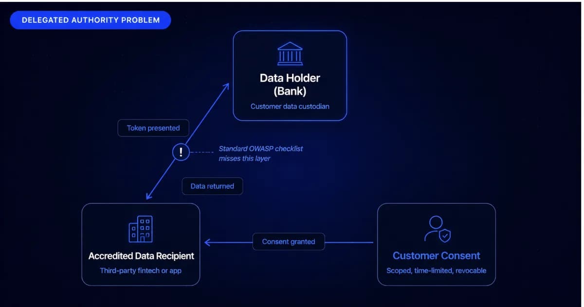 API Penetration Testing for Open Banking Platforms in 2026: The ANZ and USA Security Testing Guide