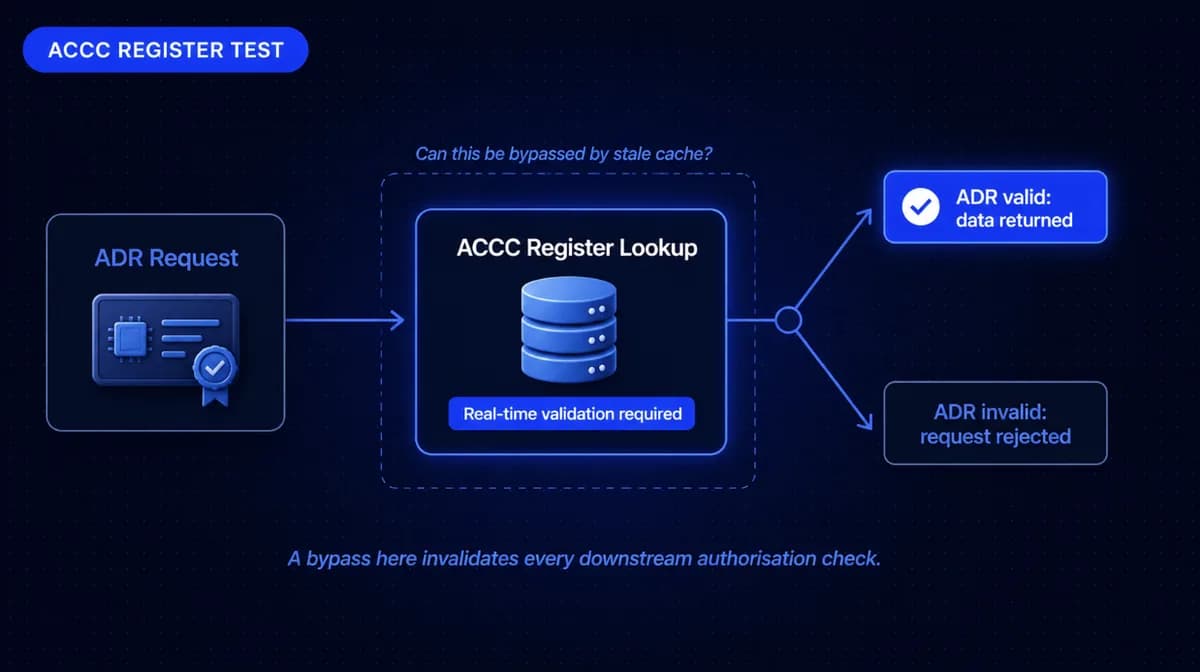 Where ANZ Open Banking Security Testing Differs from PSD2 Scope