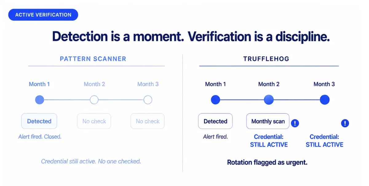 Three Months Later: Active Exploitation of Unrotated Secret