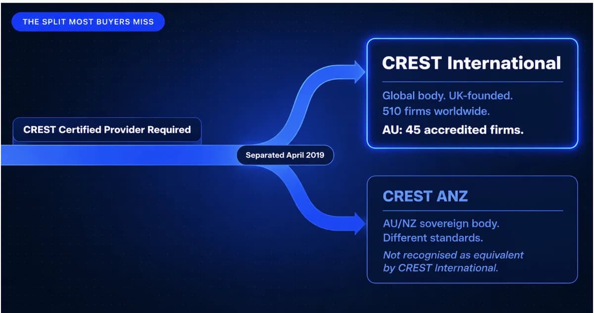 CREST Penetration Testing Australia: What It Means, Which Body Issues It, and How to Verify Before You Sign