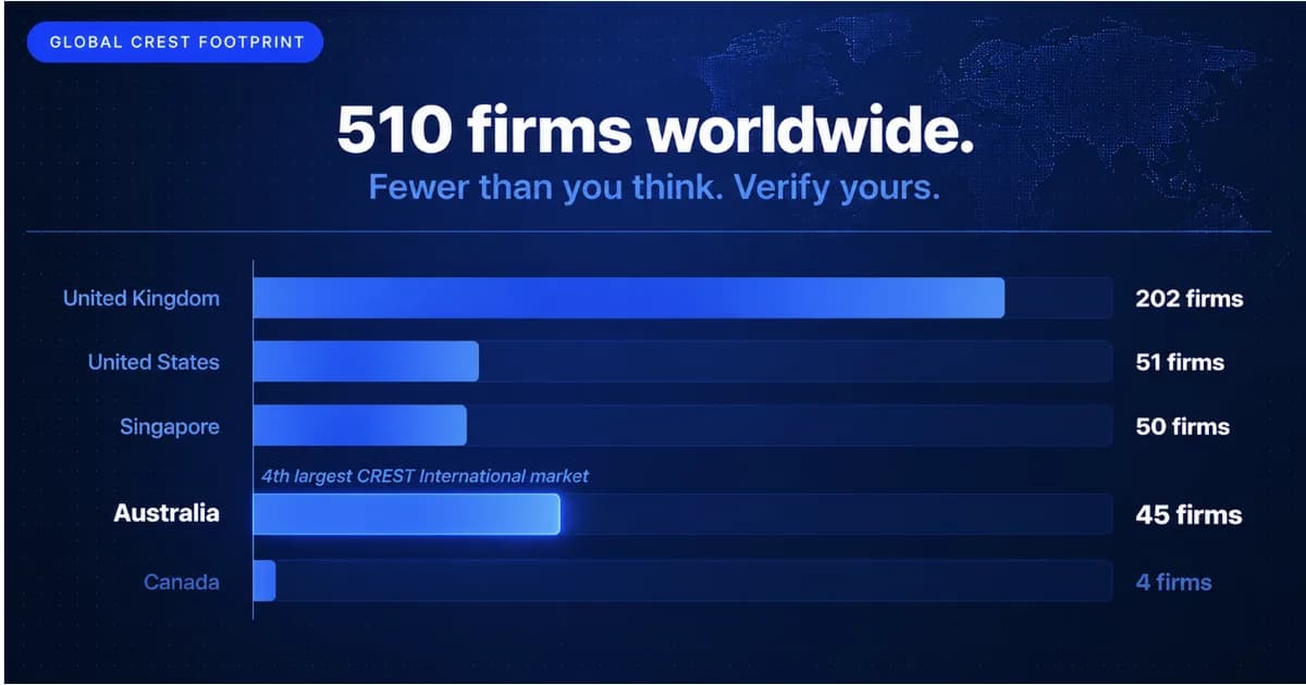 What CREST International Accreditation Validates