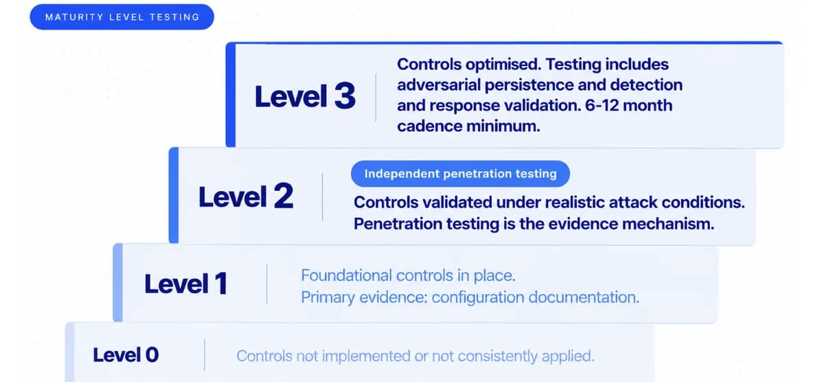 Essential Eight Maturity Levels and Testing Cadence