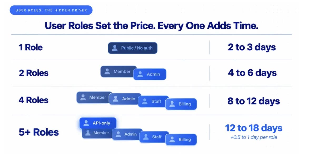 Variable One: User Roles (The Most Underappreciated Cost Driver)